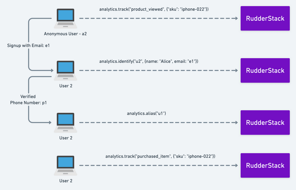 Flow of event