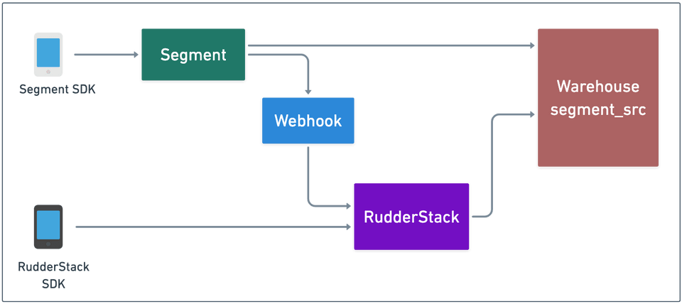 Migrating Warehouse Destinations from Segment to RudderStack Migrating Warehouse Destinations from Segment to RudderStack