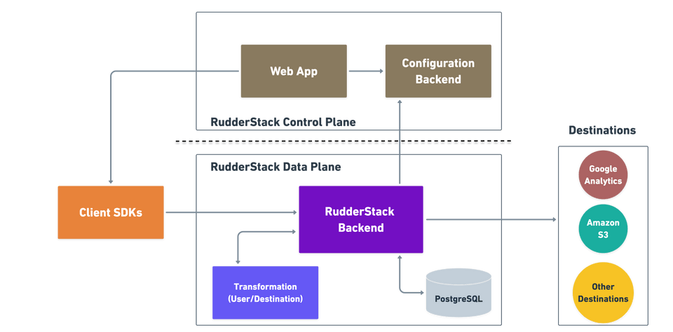 RudderStack Architecture